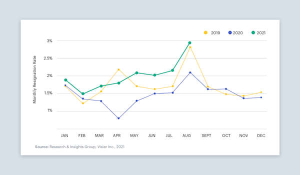 What You Need to Know About the Wave of Resignations | Visier | Visier