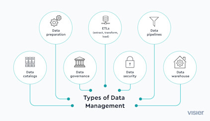 What is Data Management? Definition and Uses (2024) | Visier