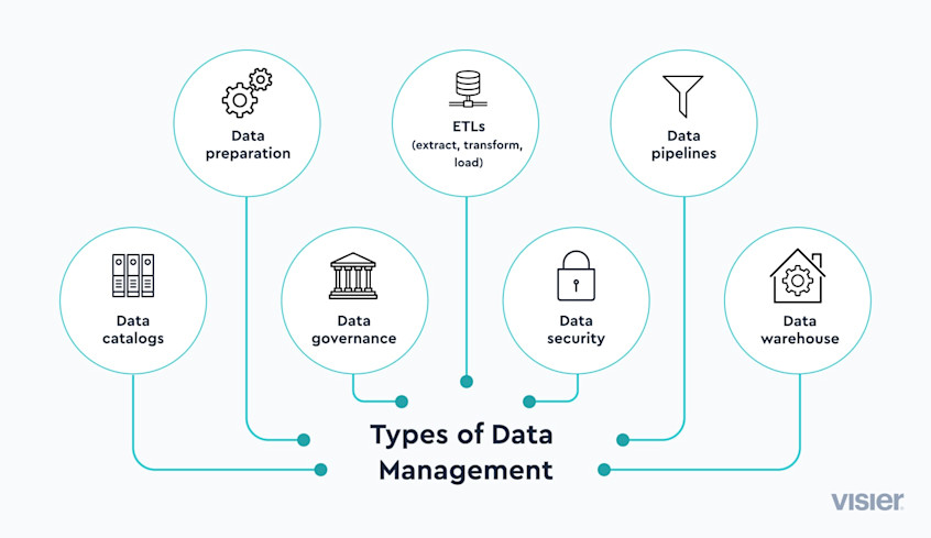 What is Data Management? Definition and Uses (2024) | Visier