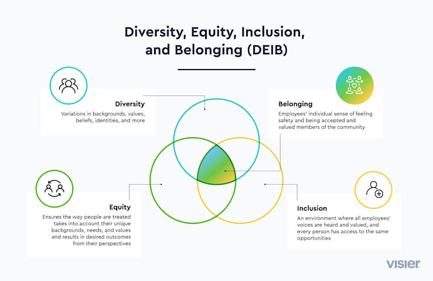 DEIB: A Guide for Businesses in 2023 | Visier