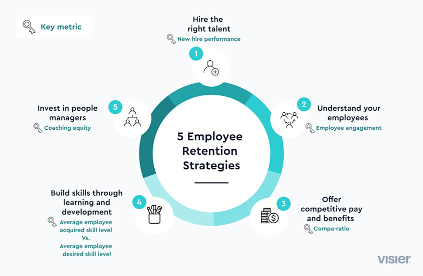 What is Employee Retention? (2023) | Visier