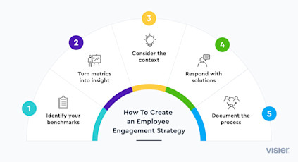Employee Engagement: How to Improve It In 2023 | Visier
