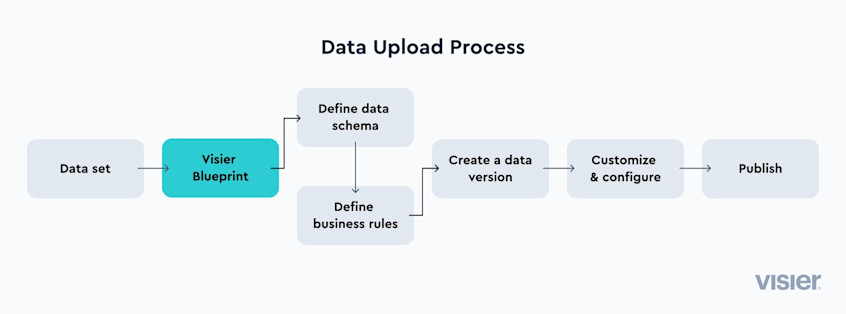 How To Ingest People Data and Business Data Into Visier | Visier