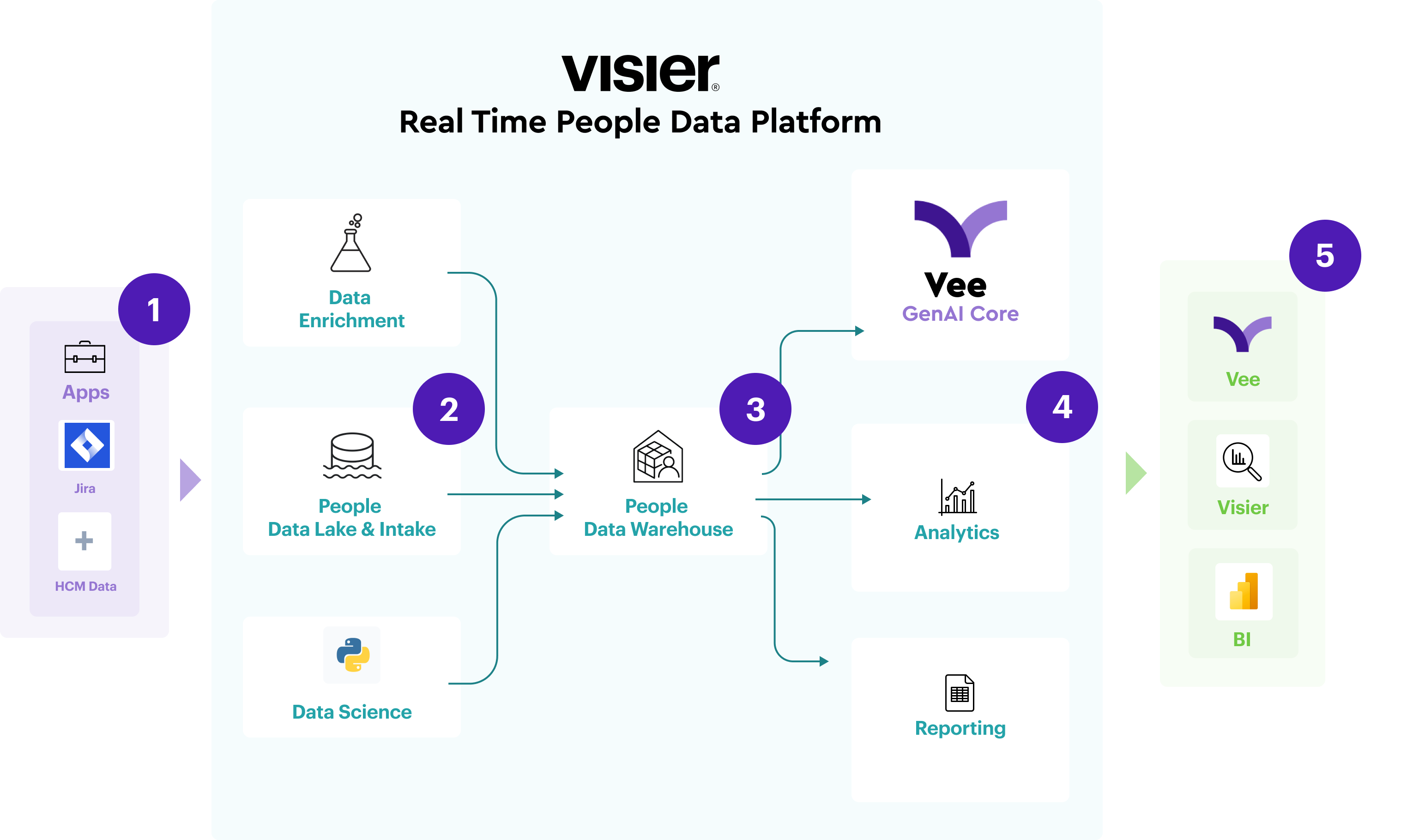 Enhance Developer Productivity with Jira and Visier