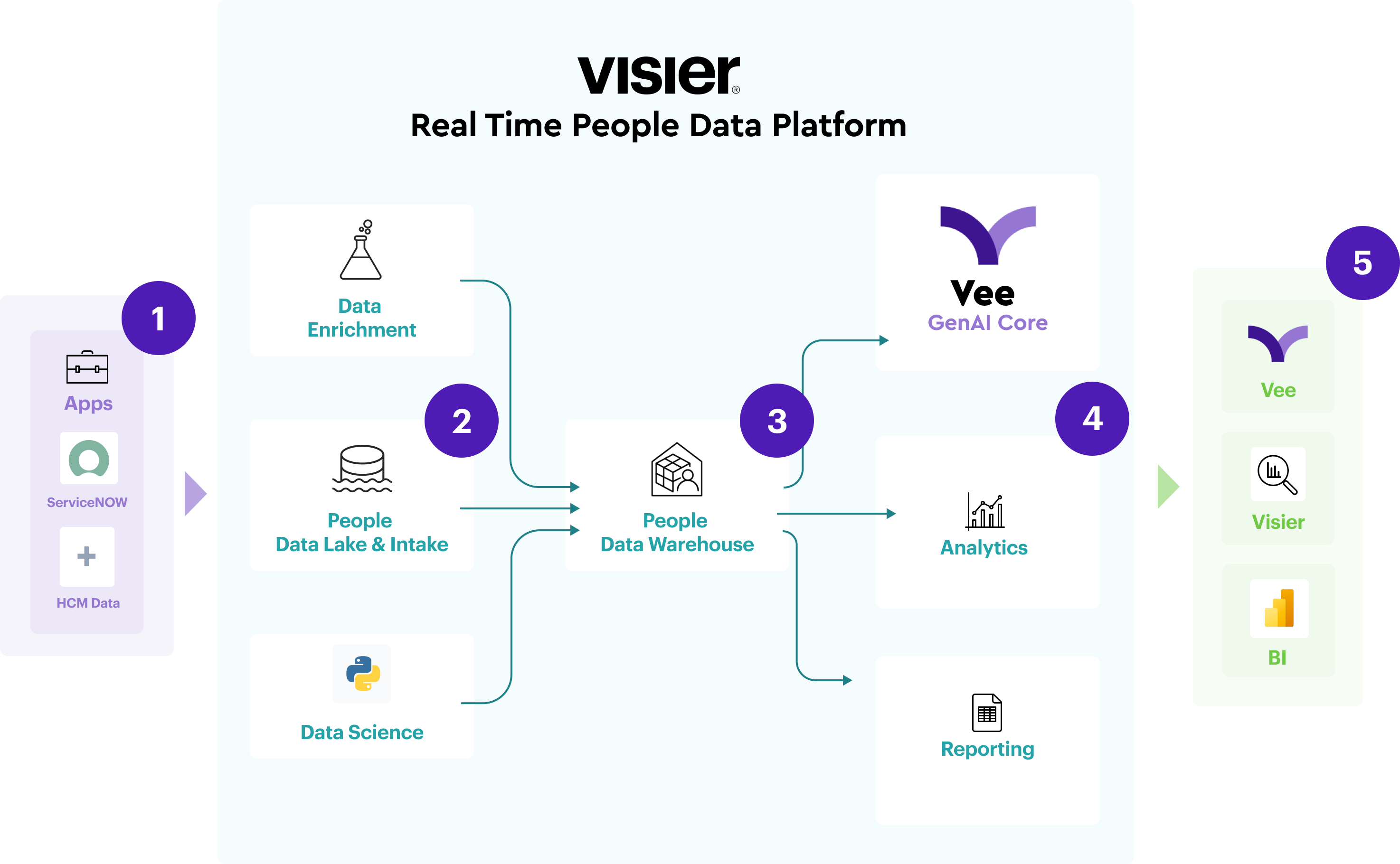 Optimize Support With ServiceNow and Visier