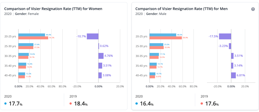Trends in Employee Resignation Rates (Summer 2021) | Visier