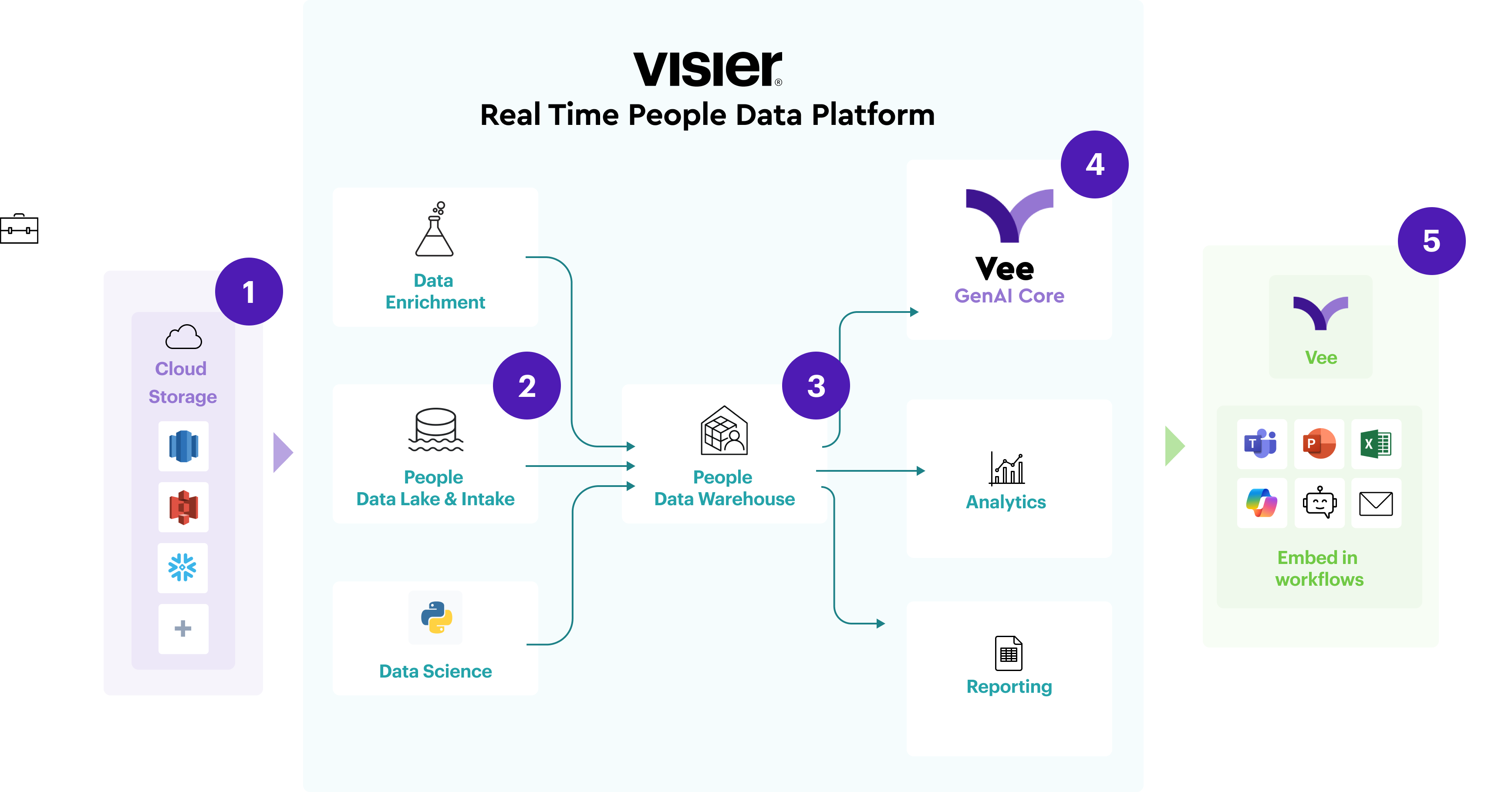 Reliable and secure genAI for people data