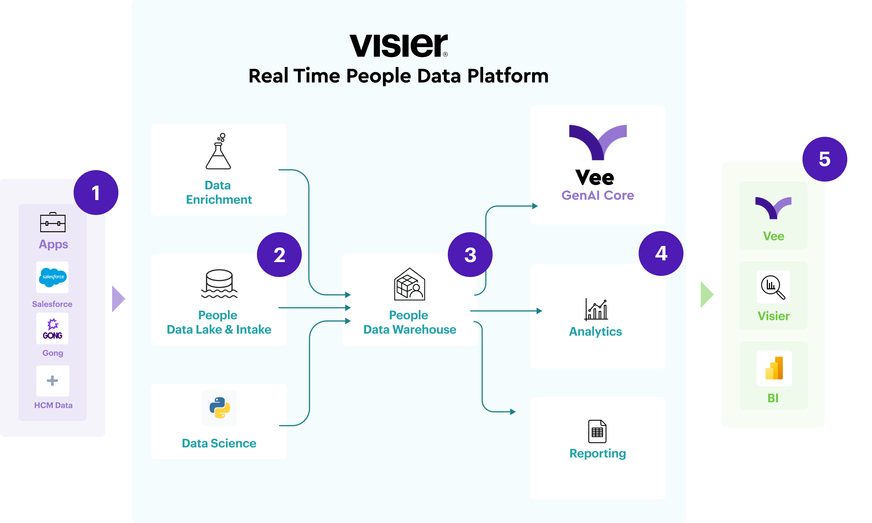 Drive Sales Performance With Salesforce, Gong & Workforce Data