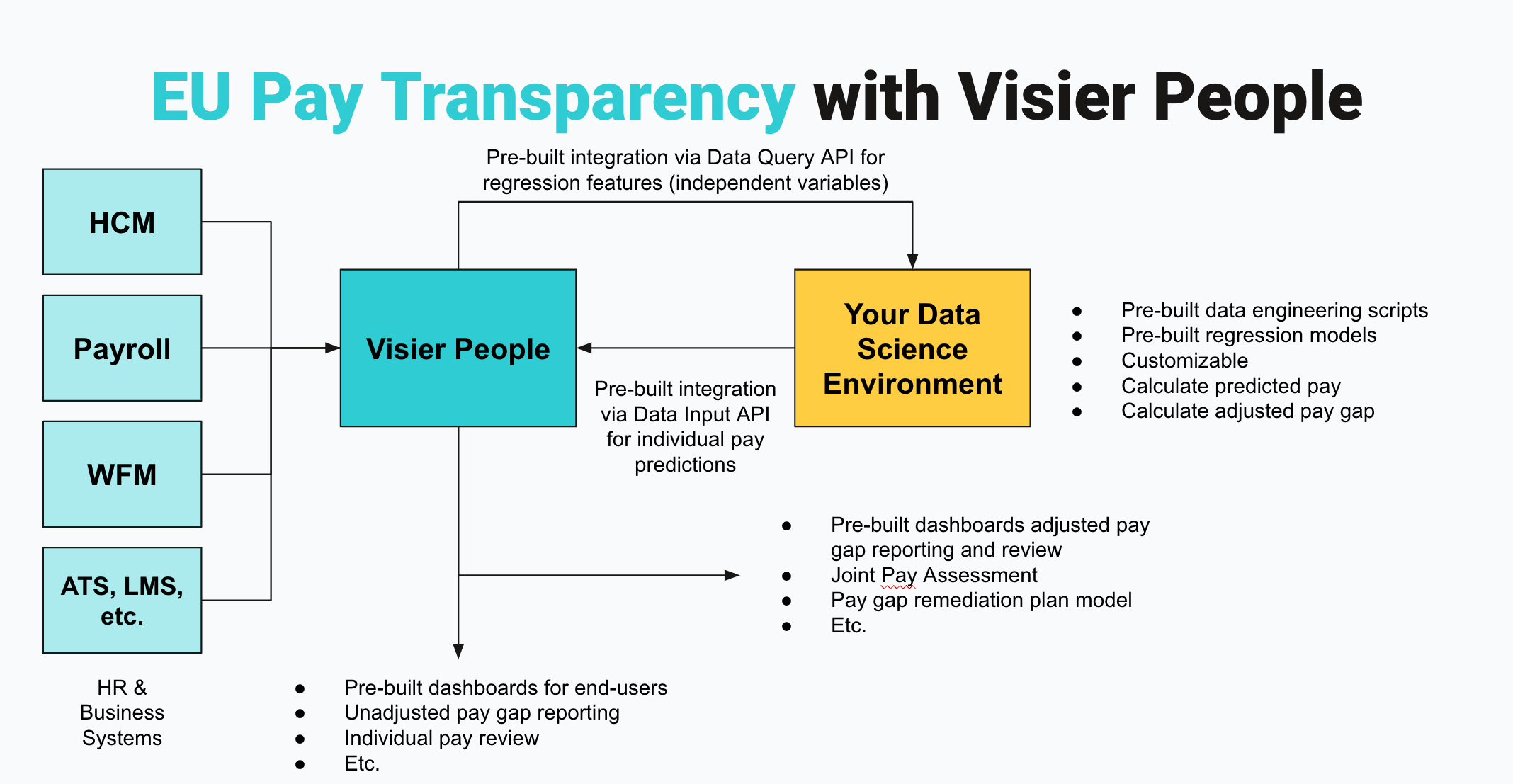 EU Pay Transparency Sample Code