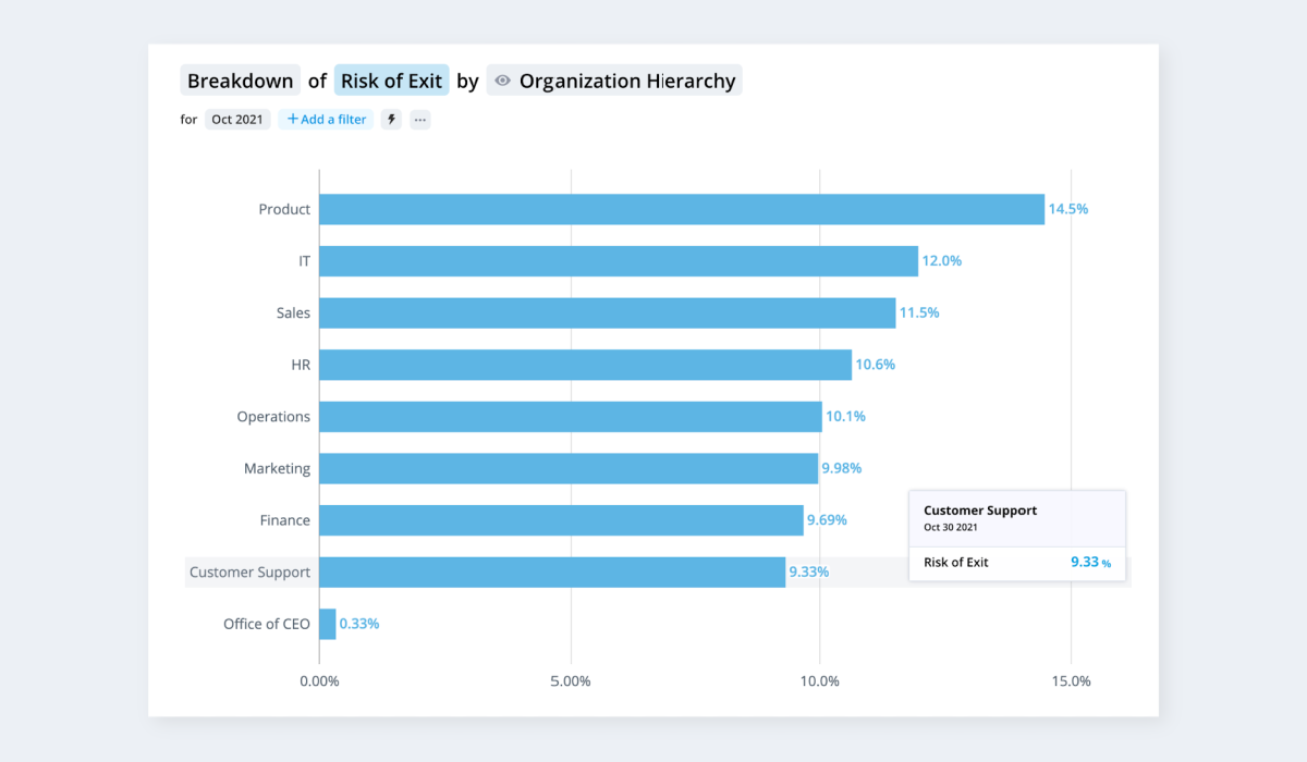 People Analytics Dashboard: Benefits & Examples (2023) | Visier