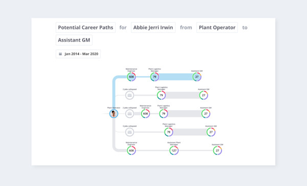 Internal Mobility Process Map Internal Mobility is Key to a Diverse Workforce (2024) | Visier