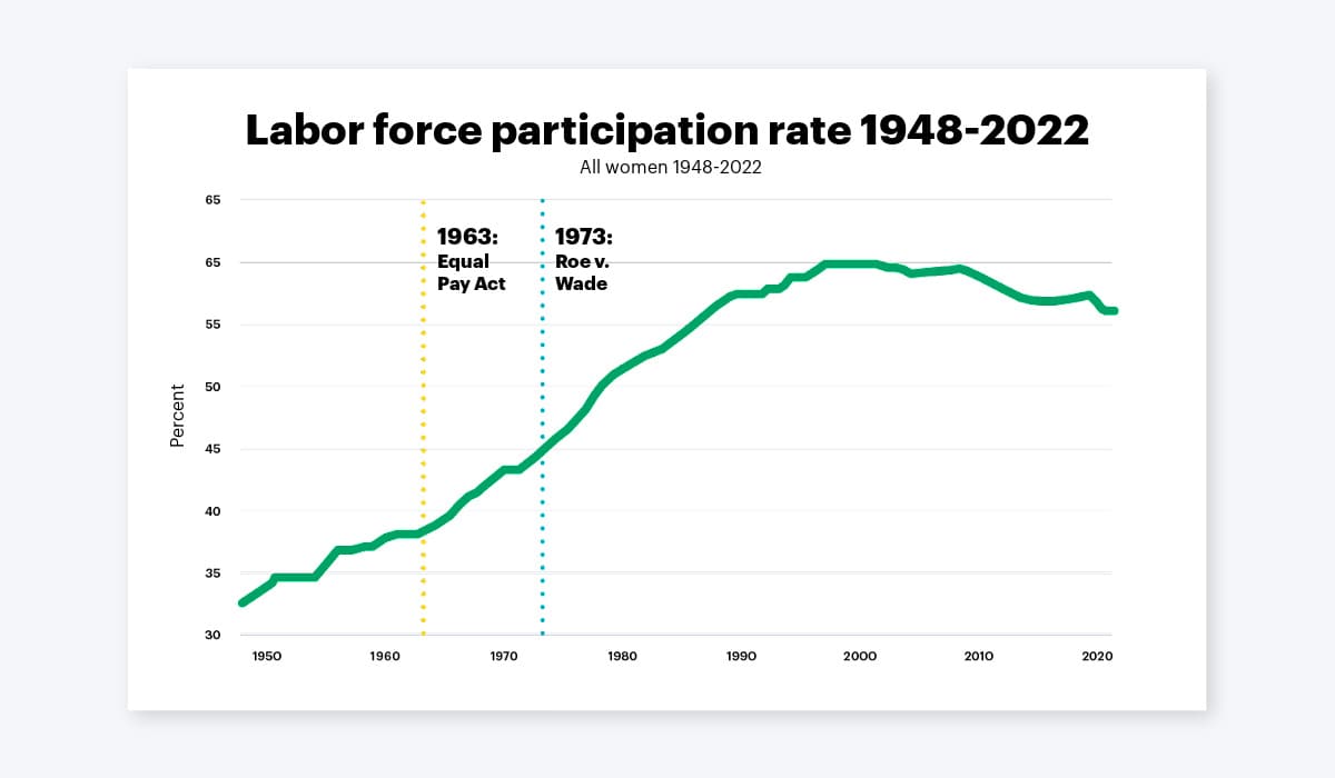 labor force participation for women increased after Roe v. Wade passed
