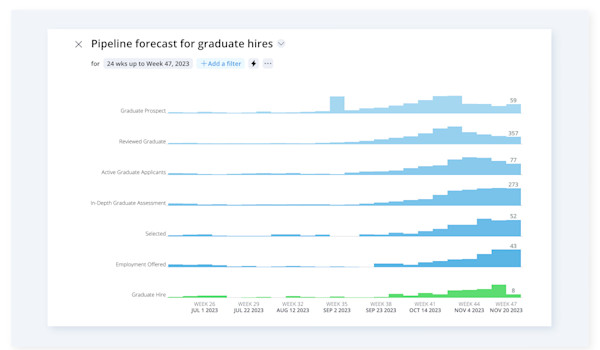 Forecast Chart Visualizations What is Data Visualization? Definition & Guide for HR (2024) | Visier