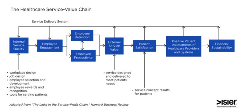 Healthcare-Service-Value-chain