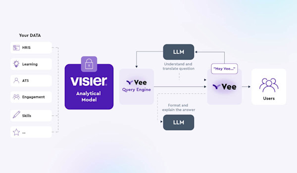 Visier Example Guidebook Why Visier Was Made For AI | Visier
