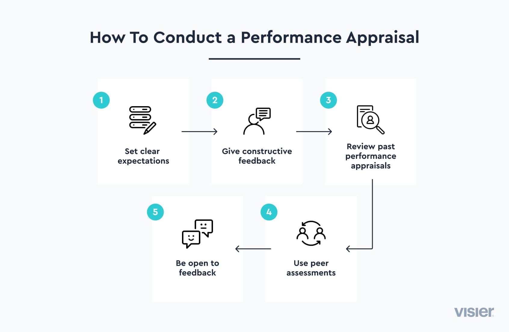 Performance Appraisals: Definition, Process & Examples, 2023 | Visier