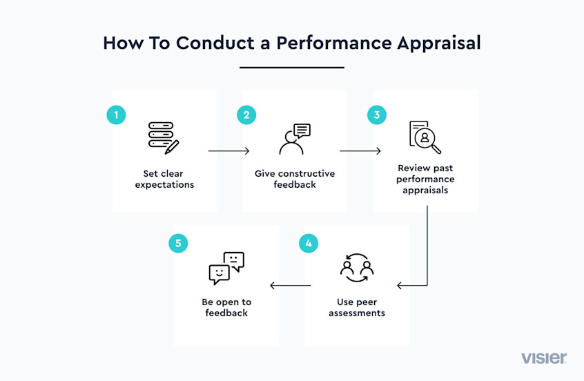 Performance Appraisals Definition, Process & Examples, 2024 Visier