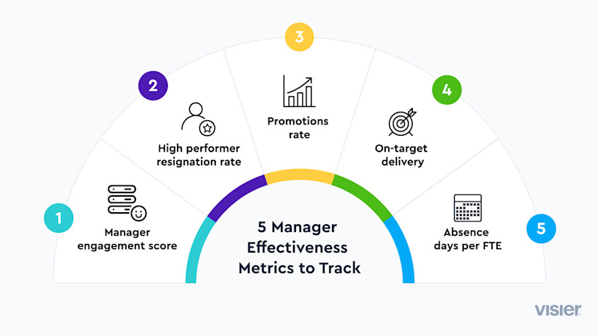 What is Manager Effectiveness? (2024) | Visier