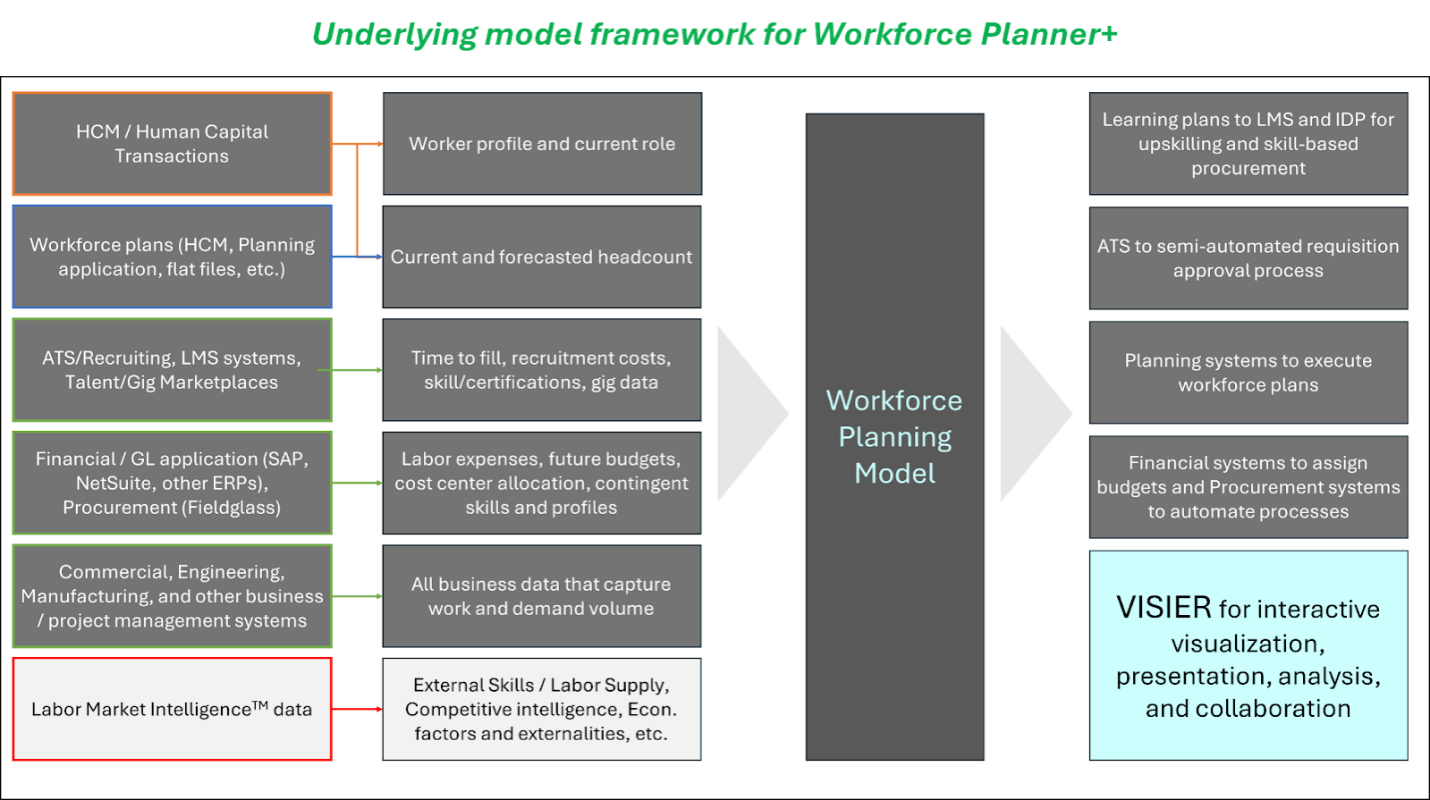 Deloitte's Workforce Planner+