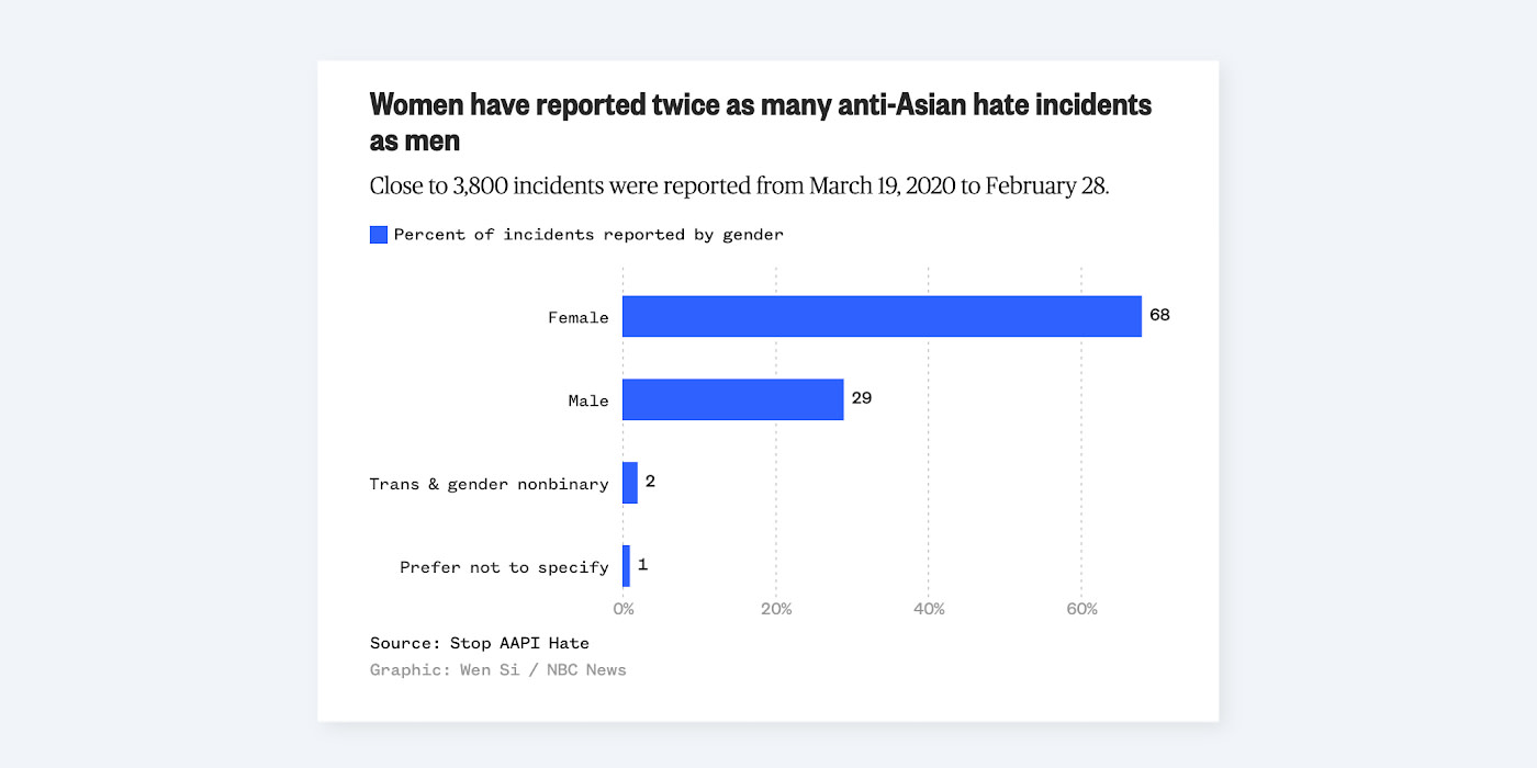 Chart showing women have reported twice as many anti-Asian hate incidents as men.
