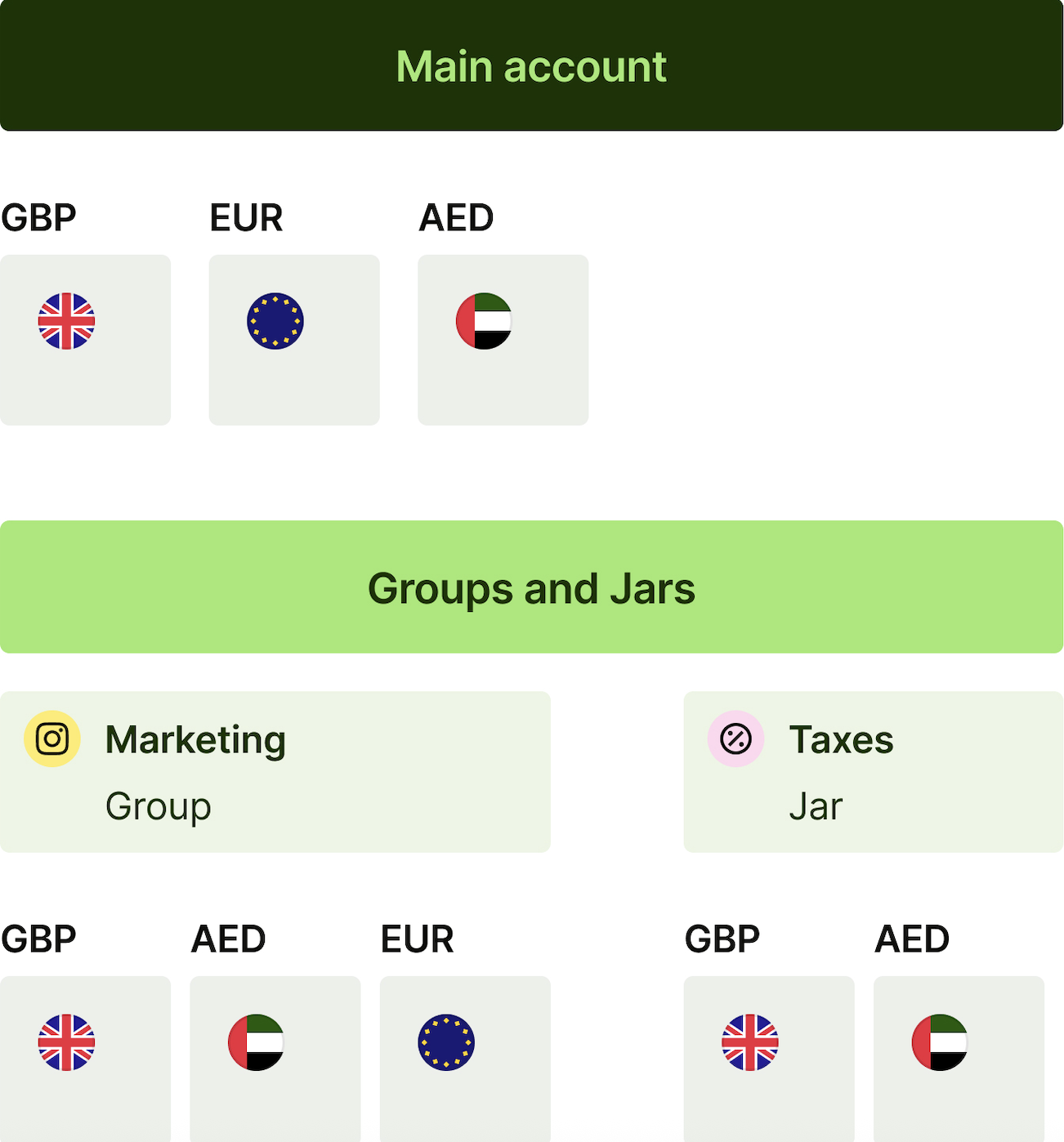 Groups visual: currencies and main account