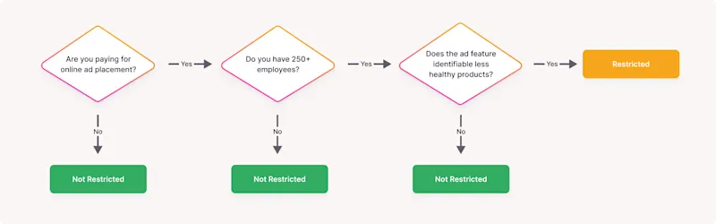 HFSS Decision Flow