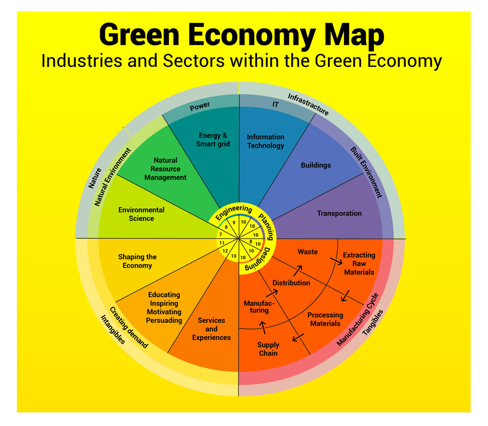 Working Towards A Greener Future: Careers In Sustainability | Nexford ...