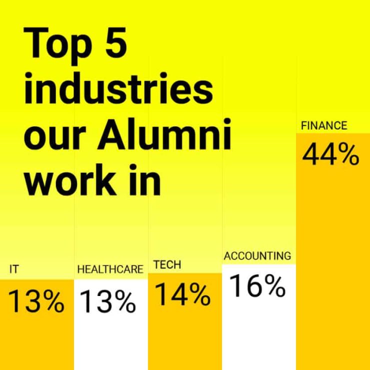 Top 5 industries our Nexford Alumni work in