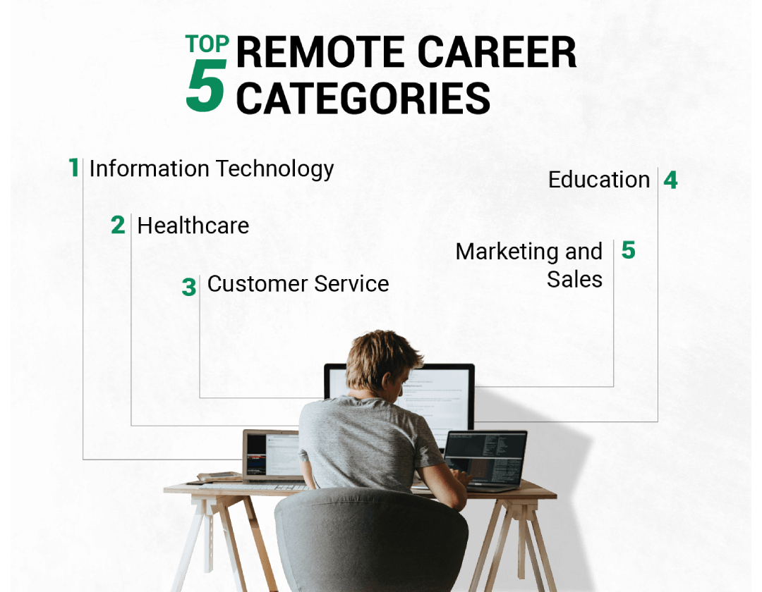 Remote Career Categories
