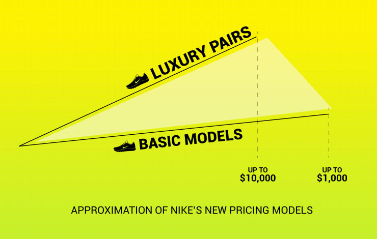 what is the business model of nike