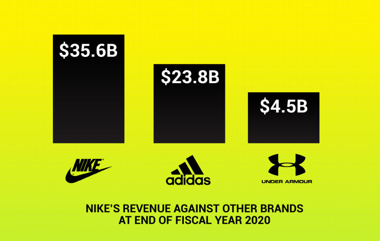what is the business model of nike