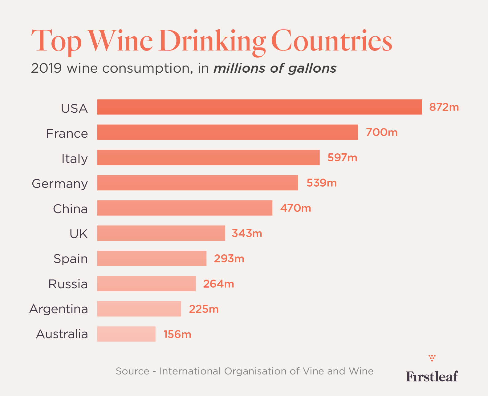 Top Wine Drinking Countries