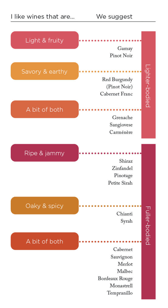 Rosé and red wine recommendations based on what you like.