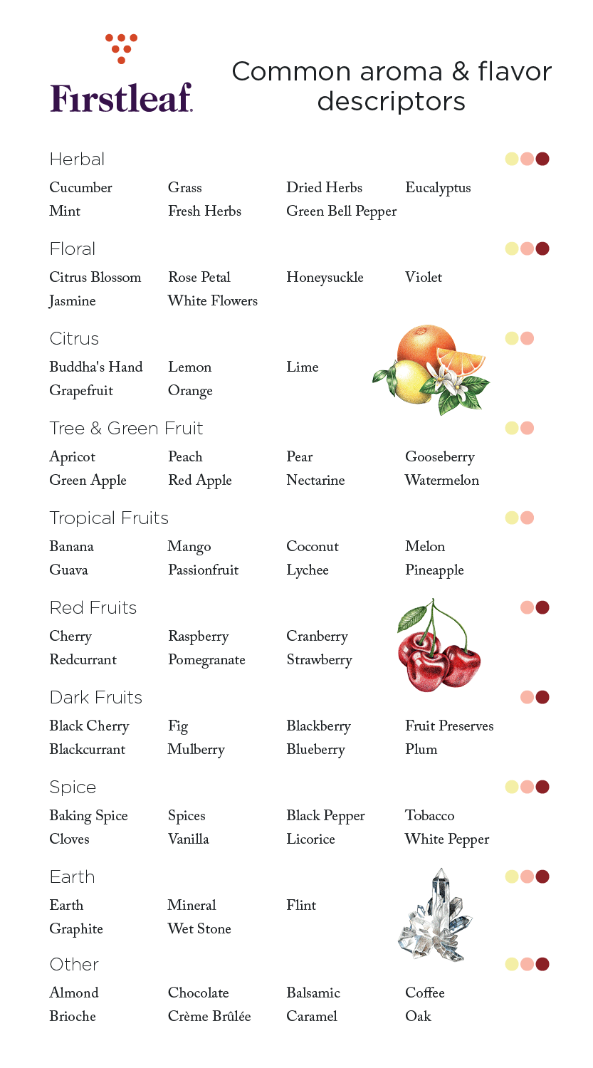 Common Aroma and Flavor Descriptors