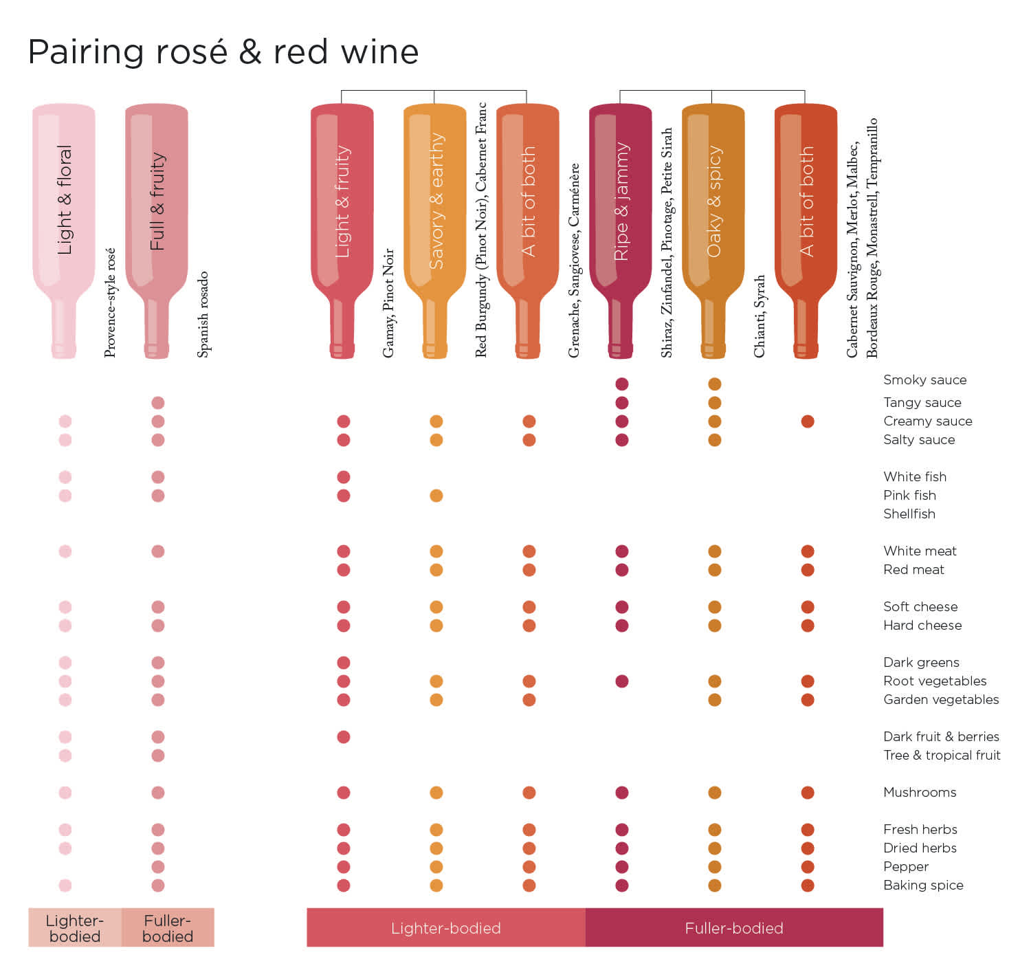 Pairing rosé and red wine