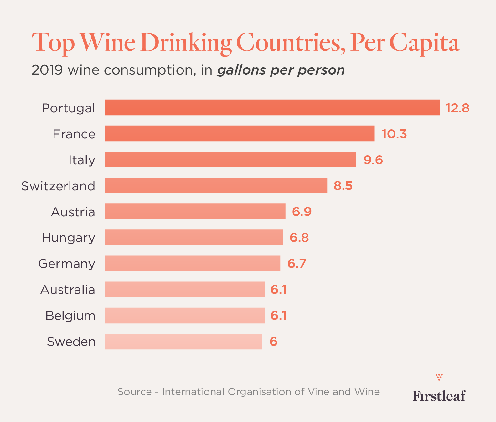 Top Wine Drinking Countries Per Capita
