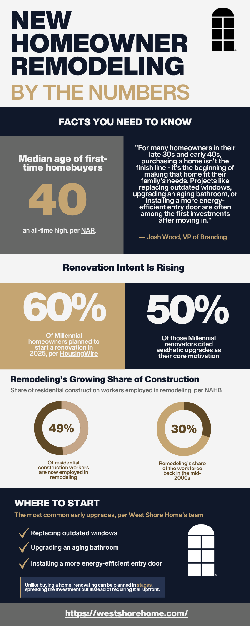 An infographic detailing a rise in home remodeling projects as a result of more later-in-life first-time homebuyers entering the housing market.