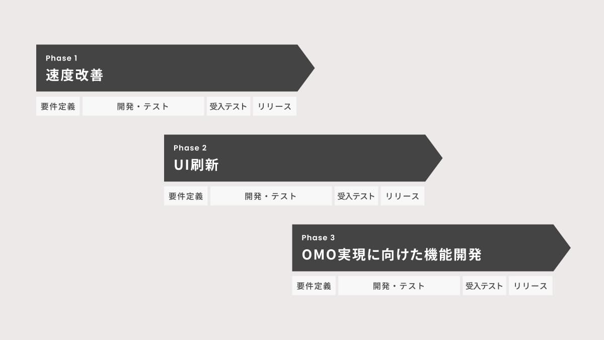 三段階リリースで開発した時のスケジュールのイメージ図