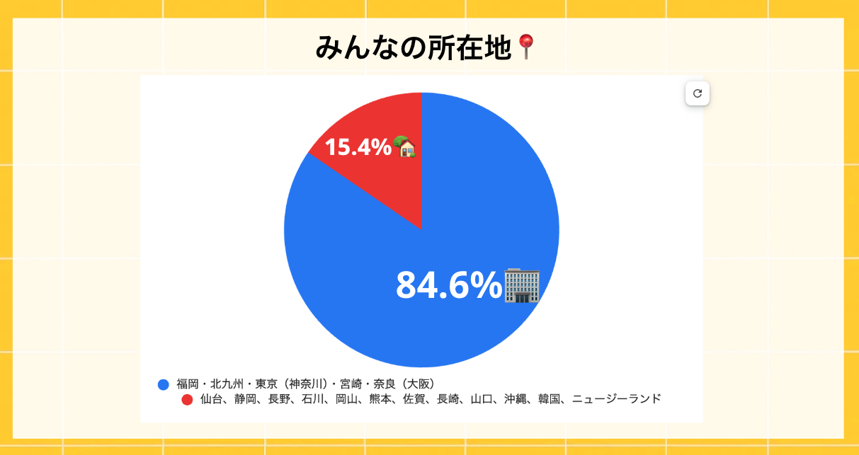 カラビナメンバーの所在地の図