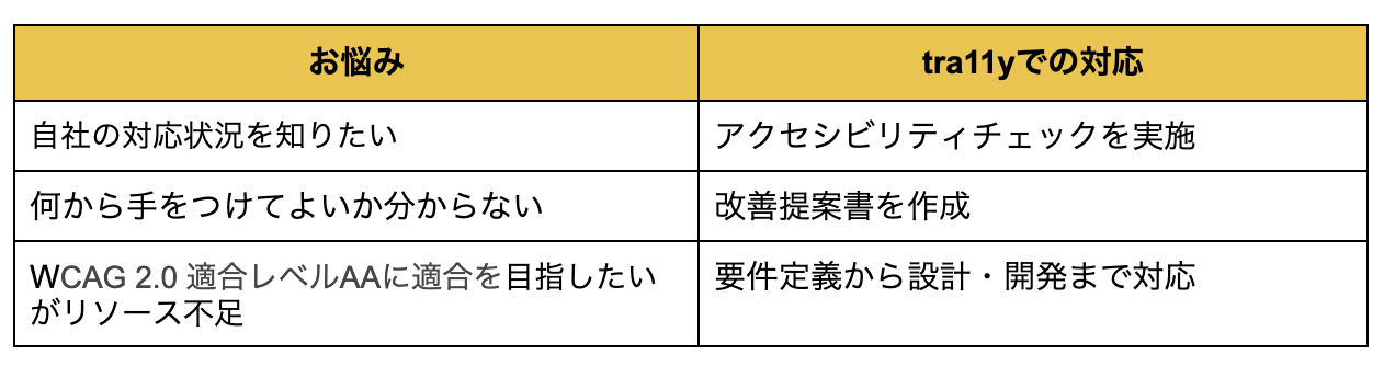 アクセシビリティ対応に関するよくあるお悩みと対応例の図