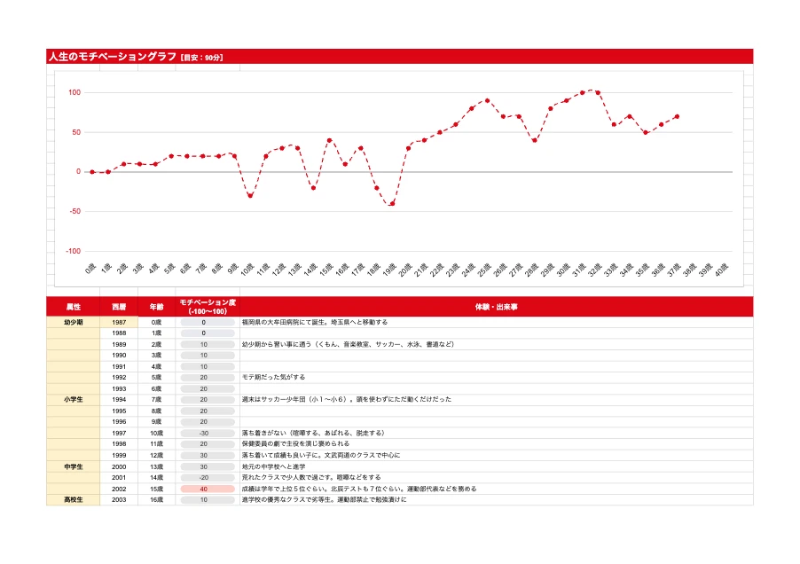 目標設定ワークショップの凡例