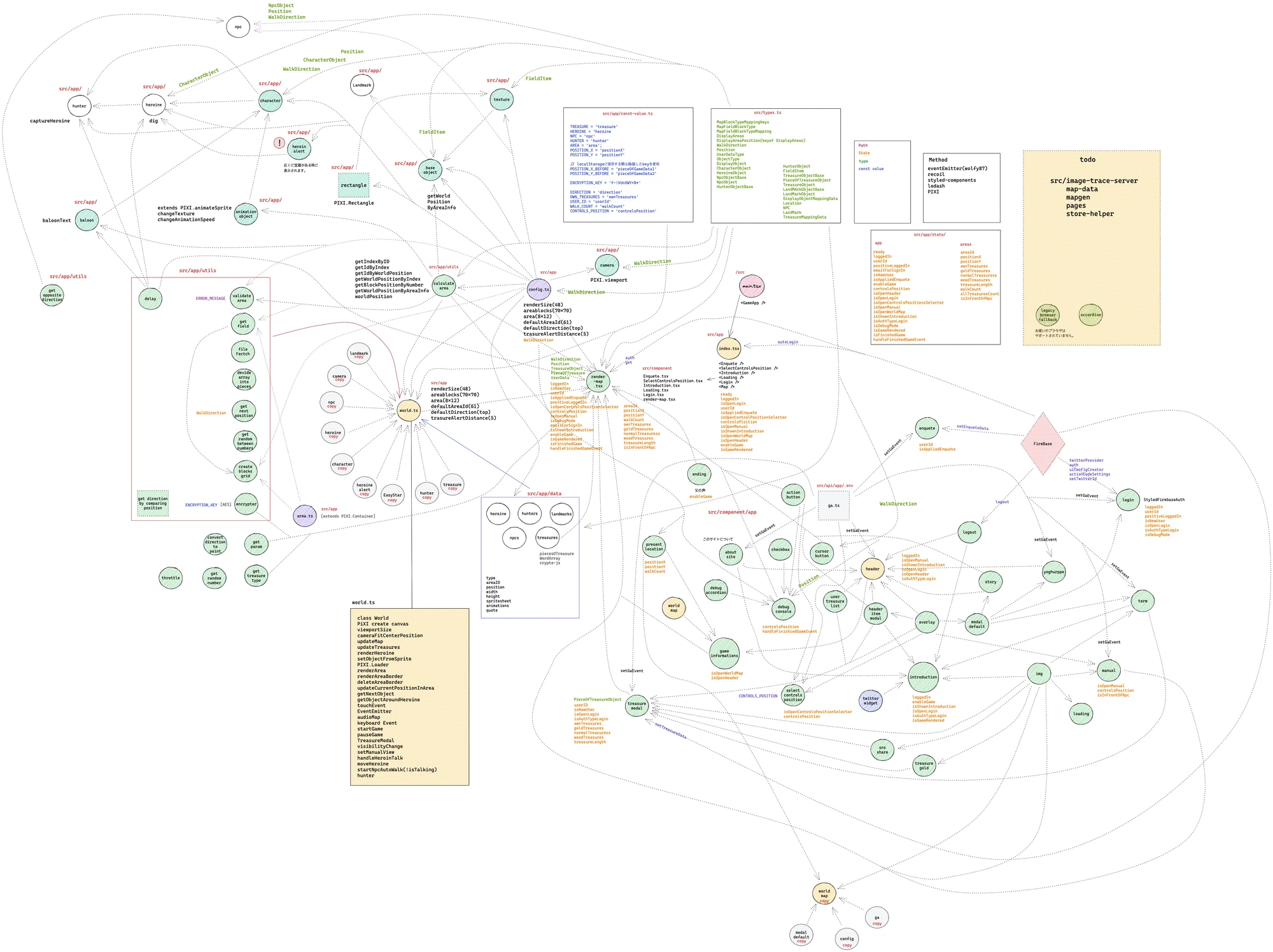 Kさんが最初に作成した概念図