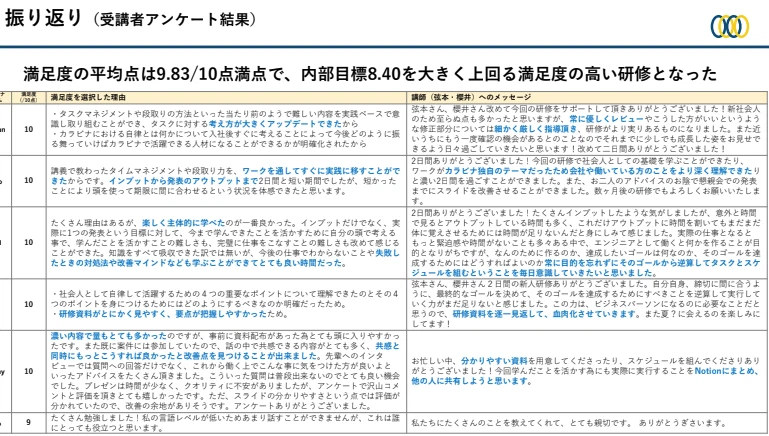 研修後の振り返りアンケート結果の図