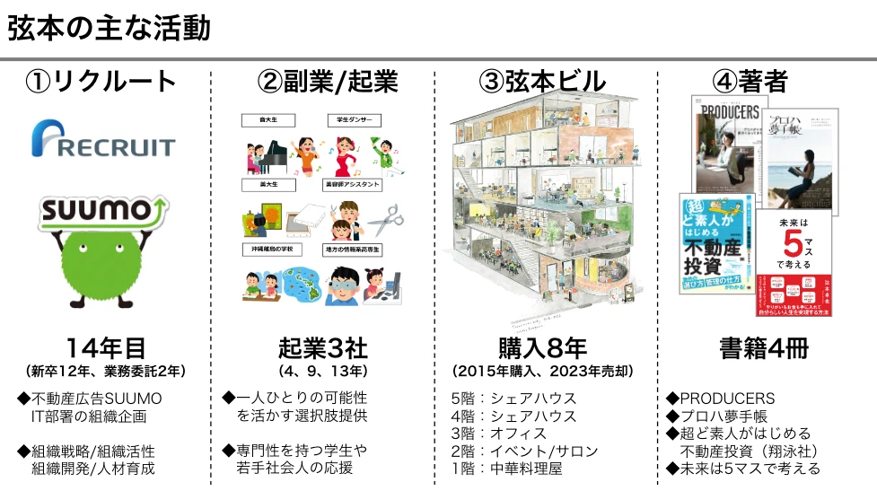弦本さんの主な活動を図示した画像