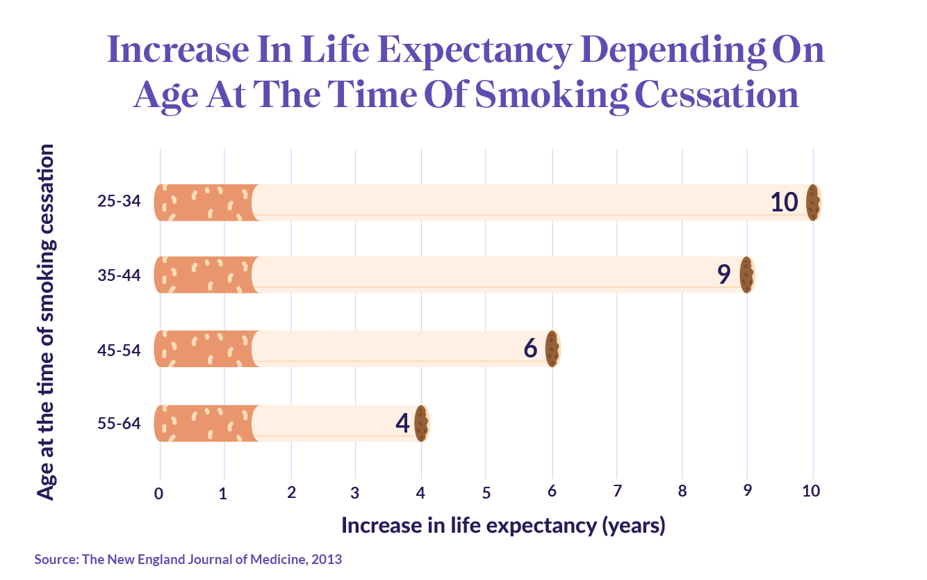 cigarette smokers life expectancy HealthMatch