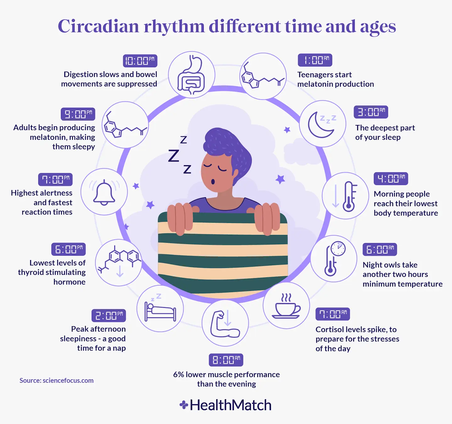 Circadian Routine 晚睡晚起是基因決定 | LIHKG 討論區