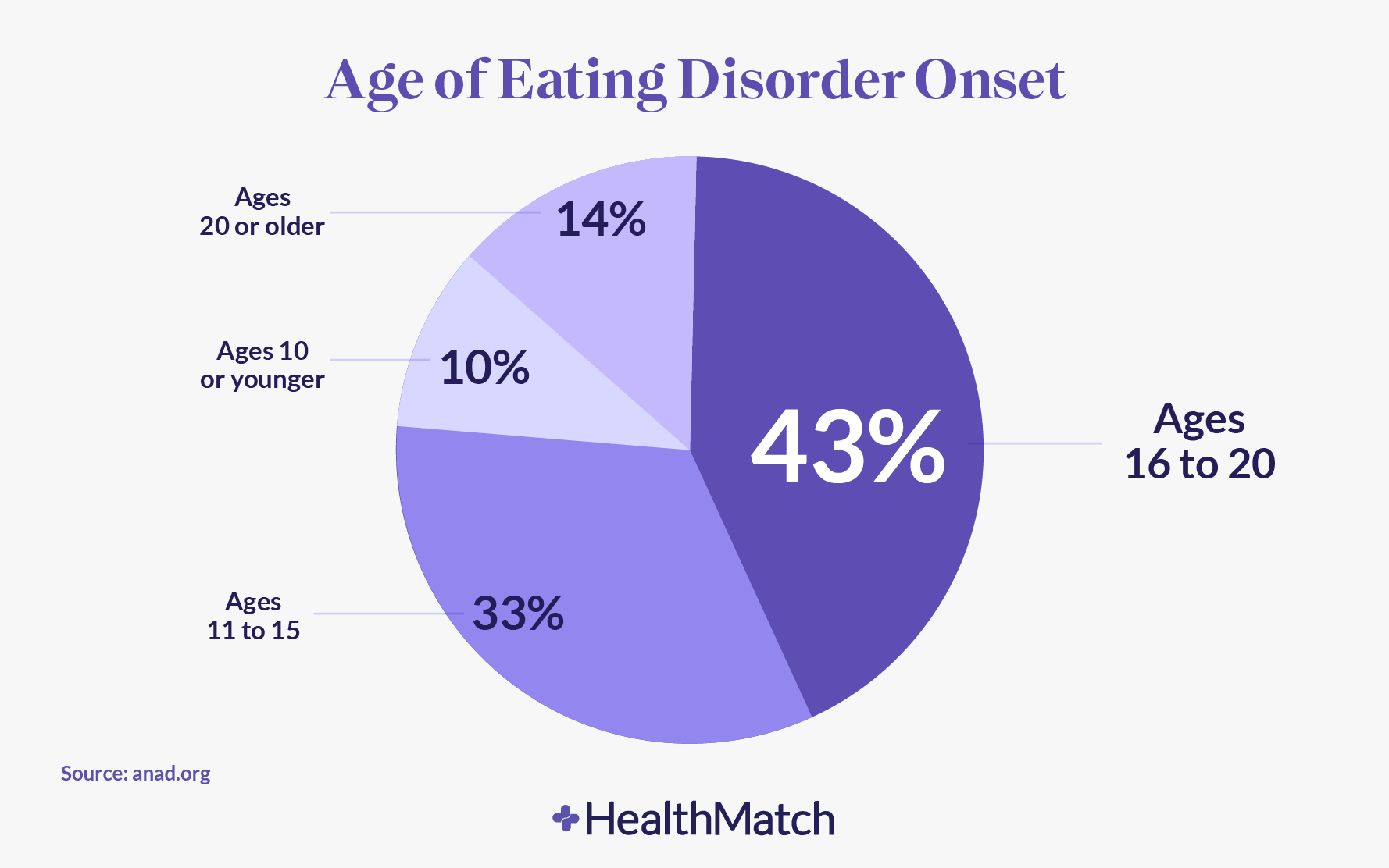 Healthmatch What Is Disordered Eating Signs Symptoms And Support