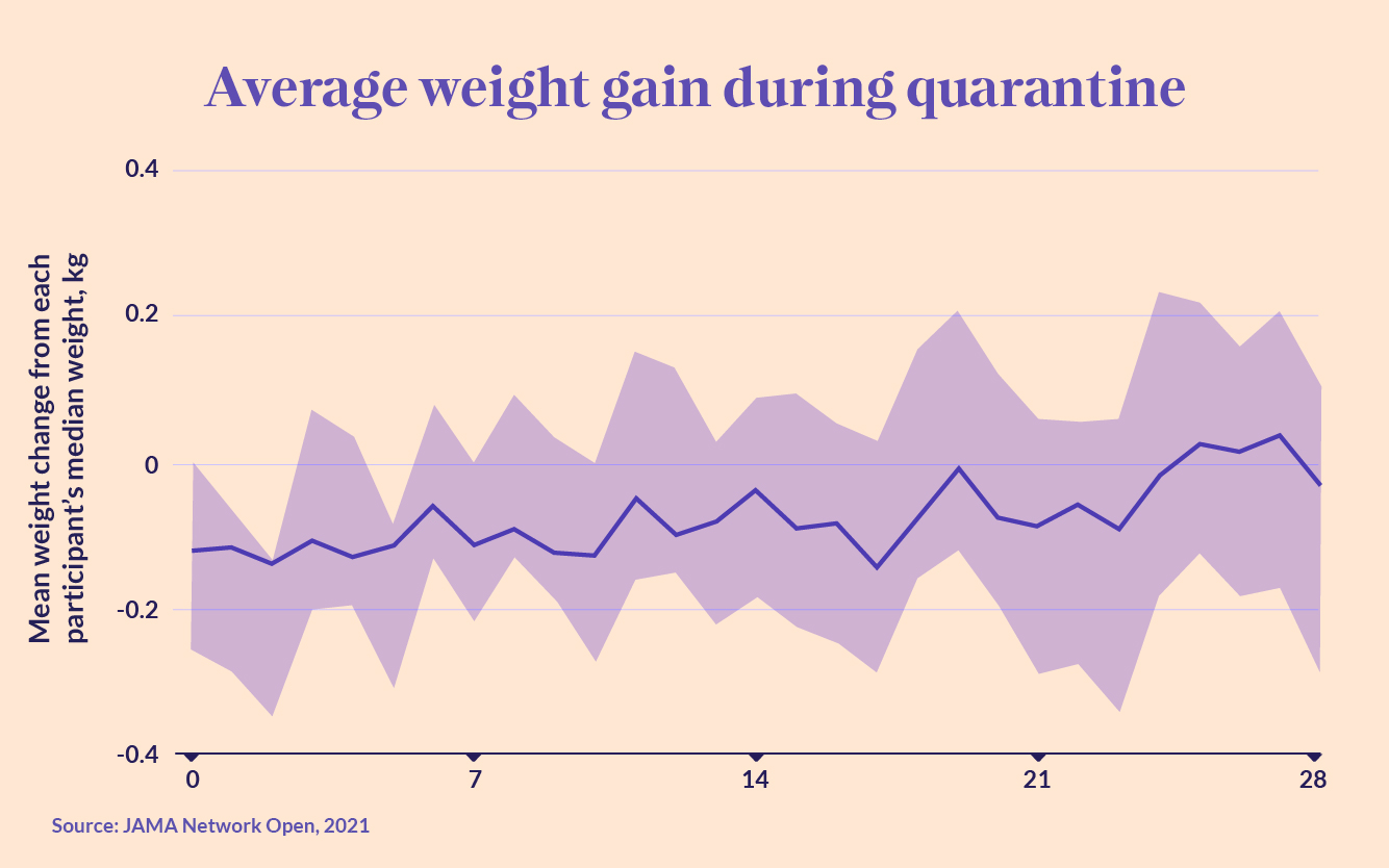 HealthMatch Quarantine weight gain When is it a cause for concern?