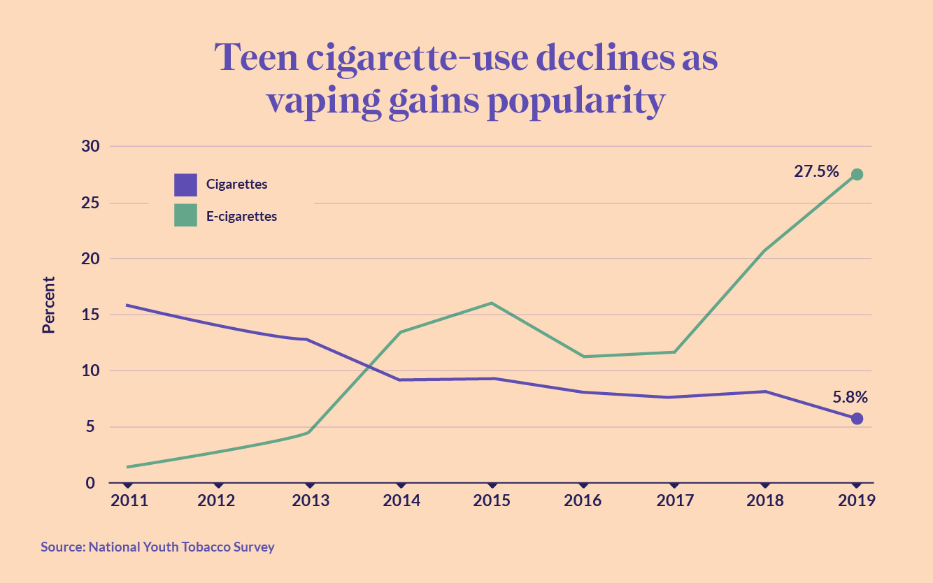 HealthMatch Vaping may be safer than cigarettes but it s not safe