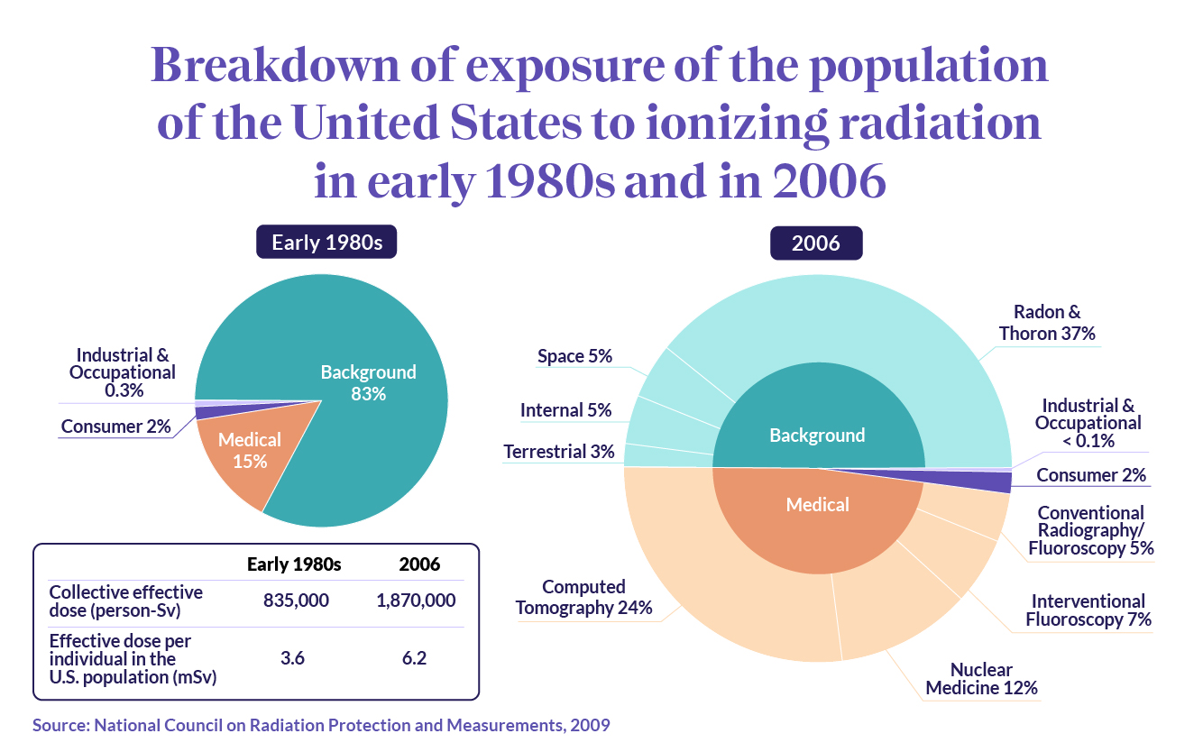 HealthMatch Ionizing radiation is on the rise What is it and is it